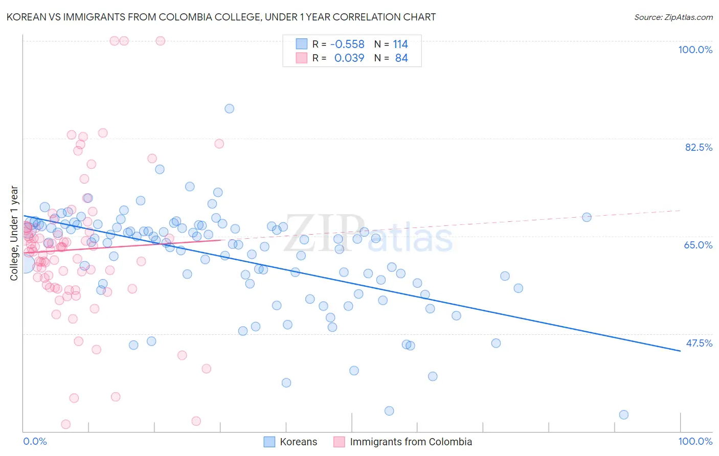 Korean vs Immigrants from Colombia College, Under 1 year