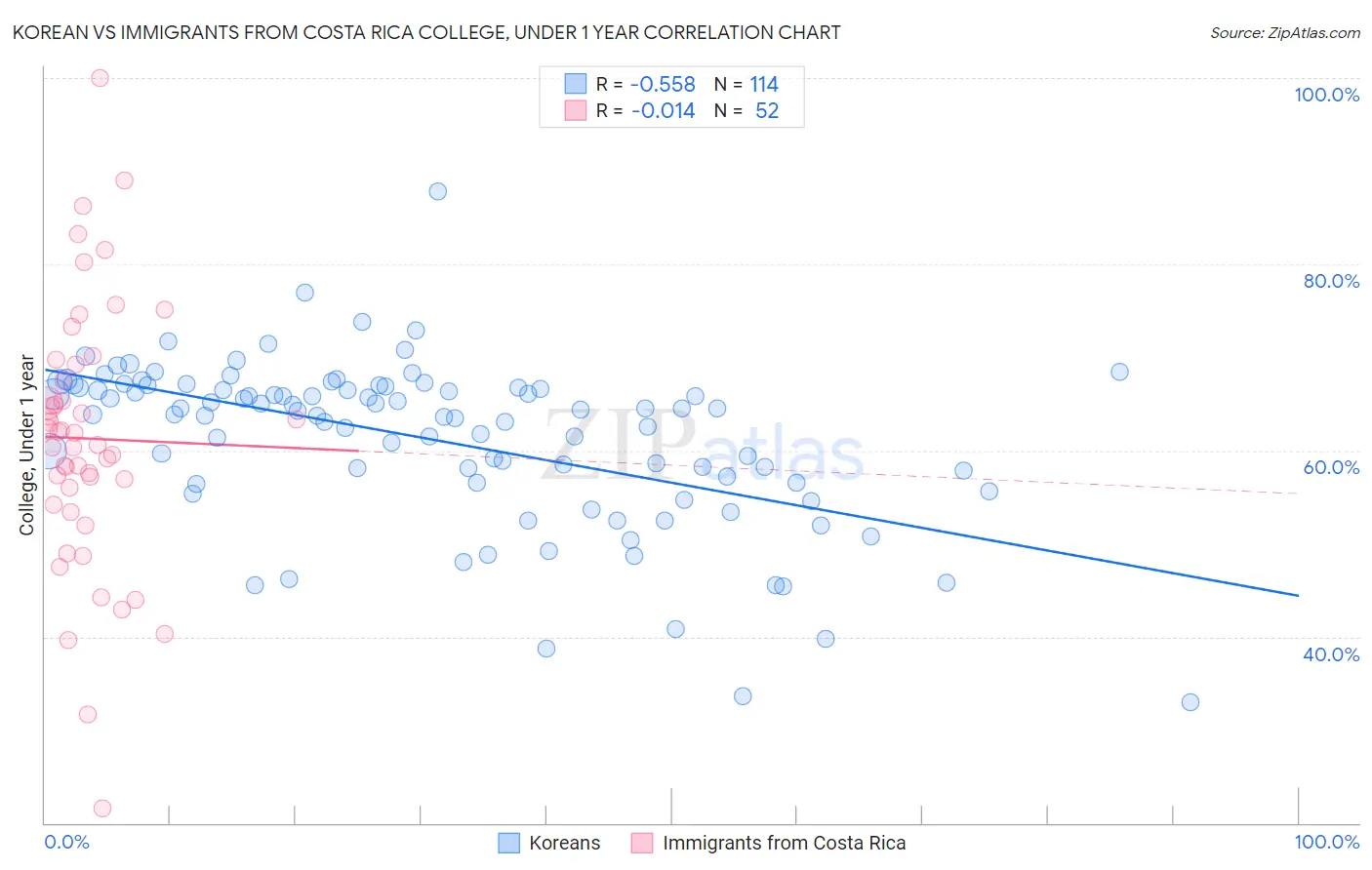 Korean vs Immigrants from Costa Rica College, Under 1 year