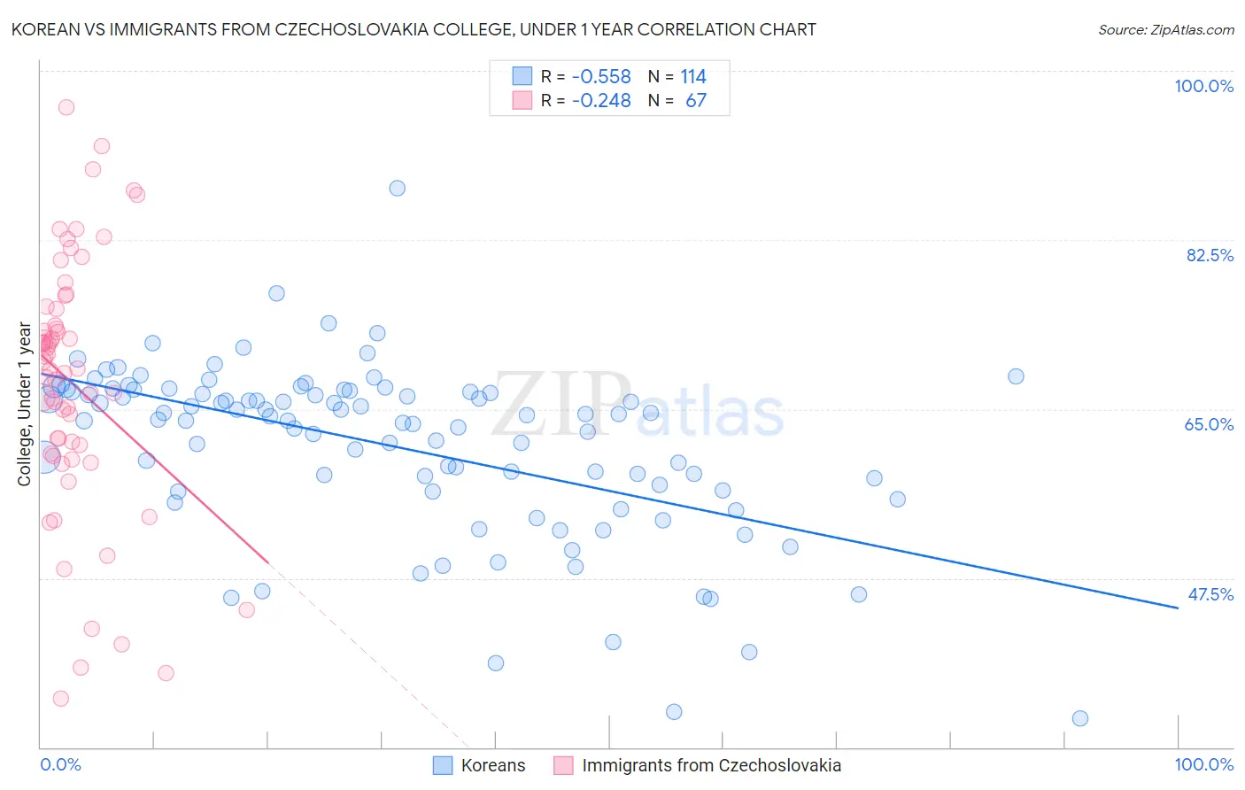 Korean vs Immigrants from Czechoslovakia College, Under 1 year