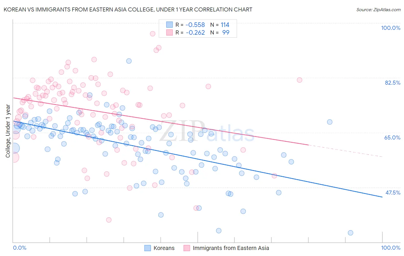Korean vs Immigrants from Eastern Asia College, Under 1 year