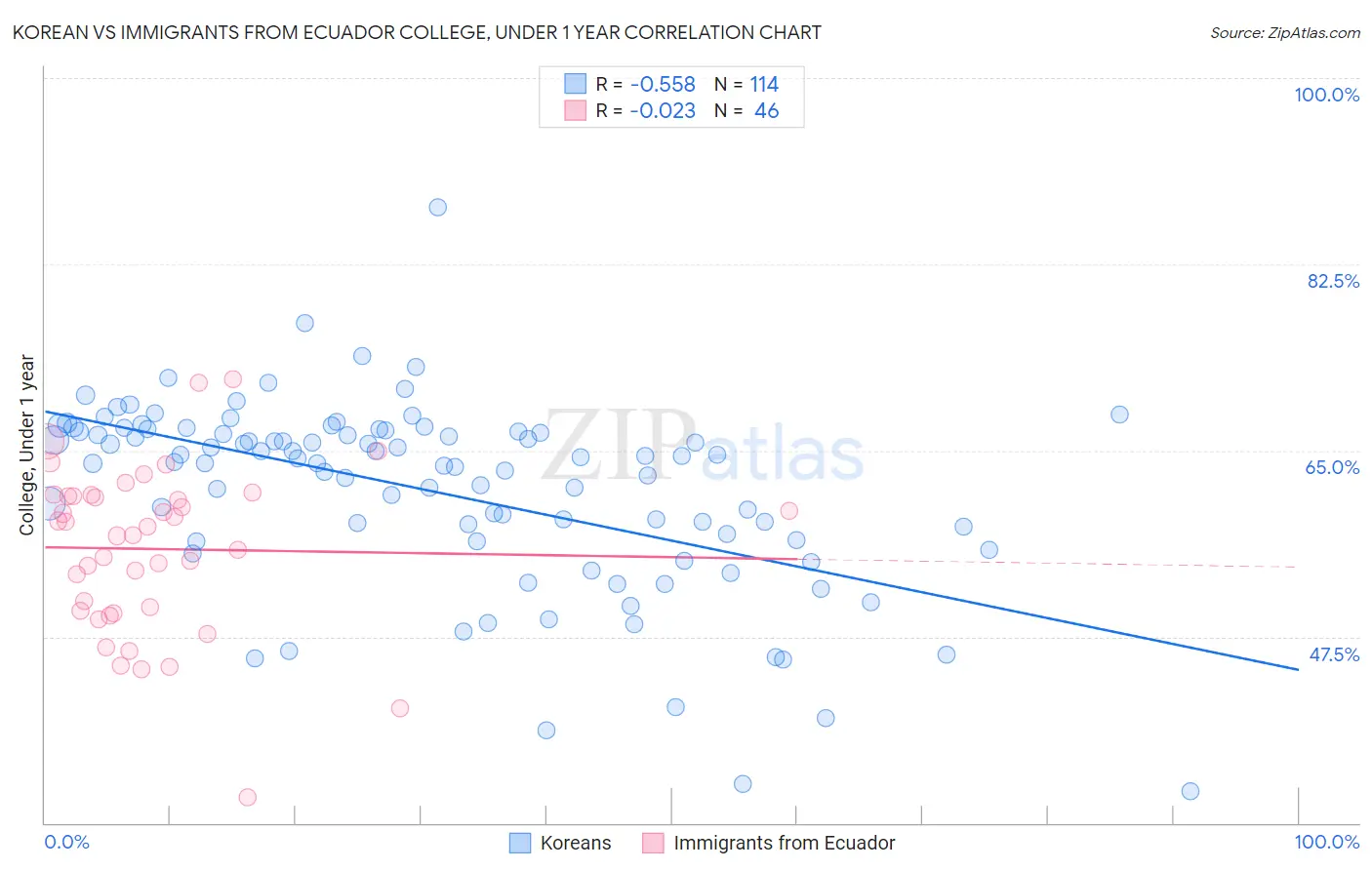 Korean vs Immigrants from Ecuador College, Under 1 year