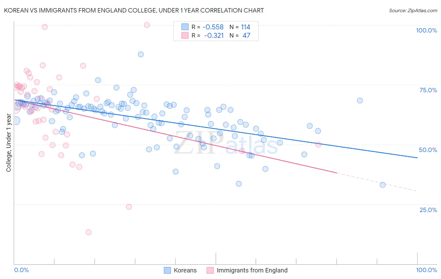 Korean vs Immigrants from England College, Under 1 year
