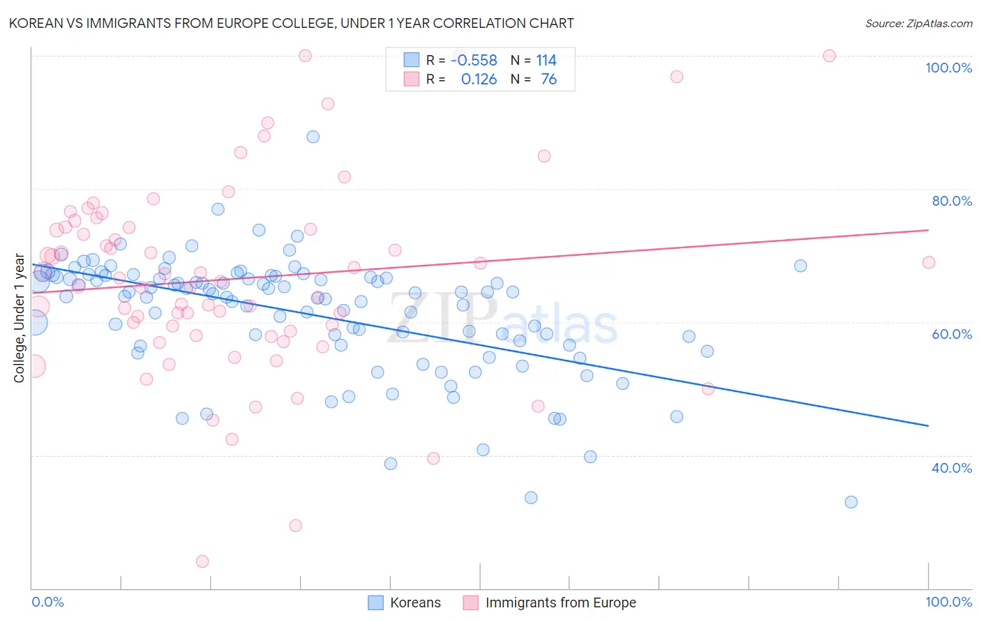 Korean vs Immigrants from Europe College, Under 1 year
