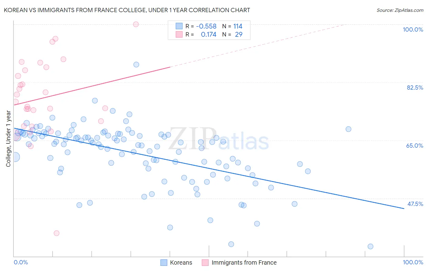 Korean vs Immigrants from France College, Under 1 year