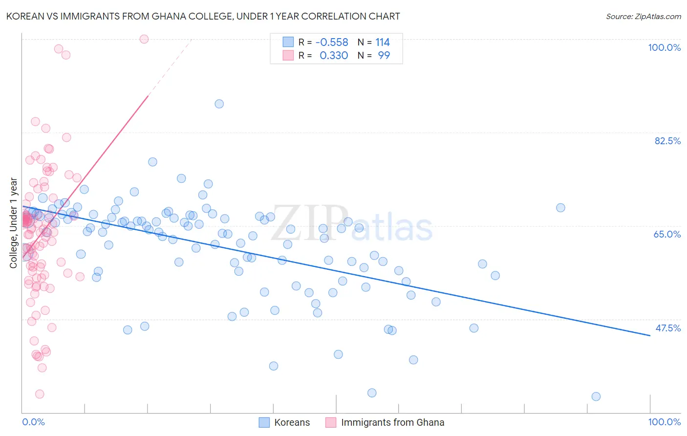 Korean vs Immigrants from Ghana College, Under 1 year