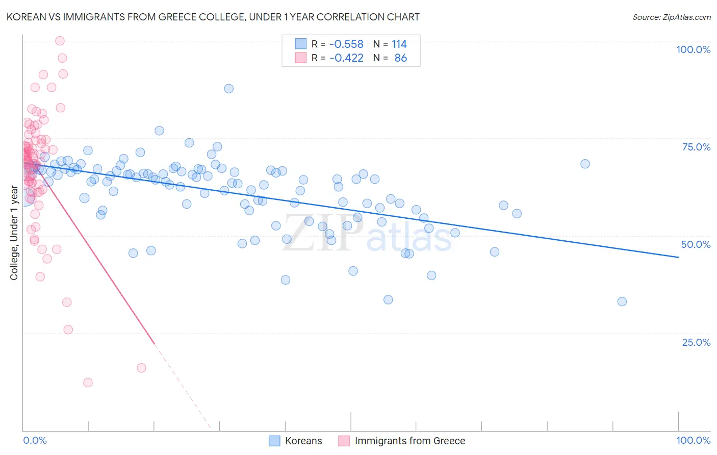 Korean vs Immigrants from Greece College, Under 1 year