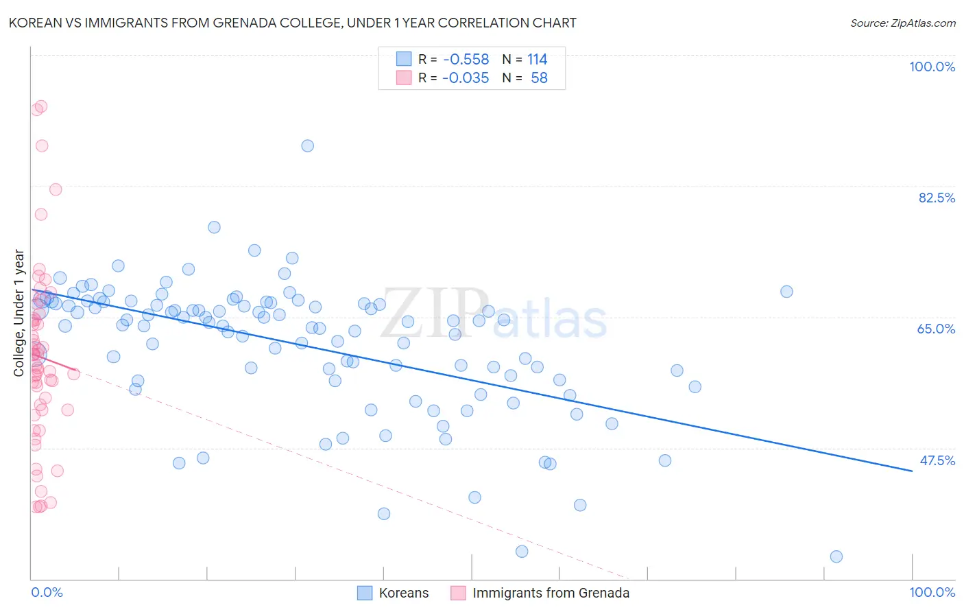 Korean vs Immigrants from Grenada College, Under 1 year