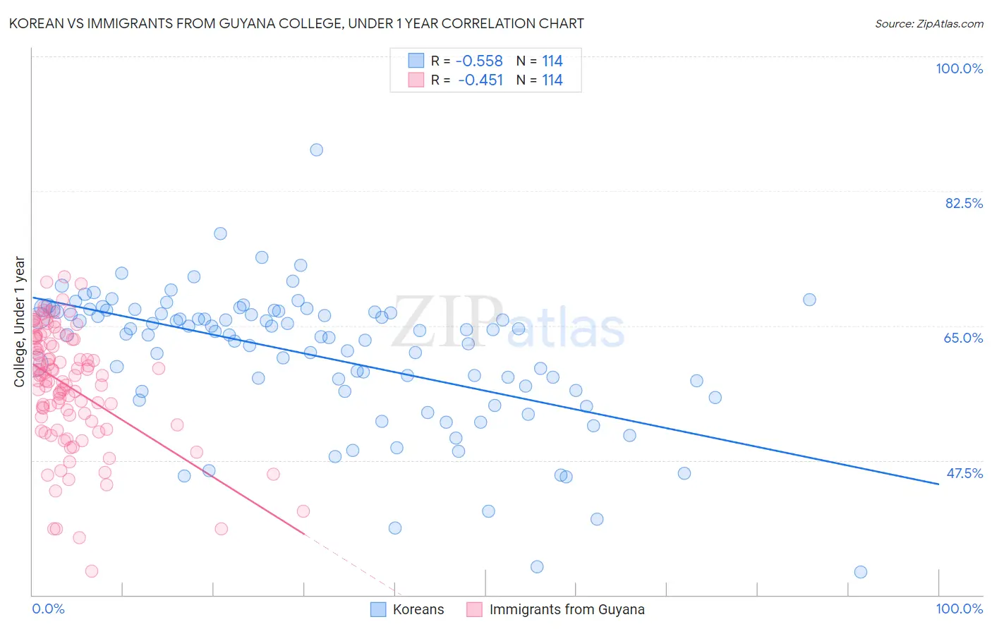 Korean vs Immigrants from Guyana College, Under 1 year