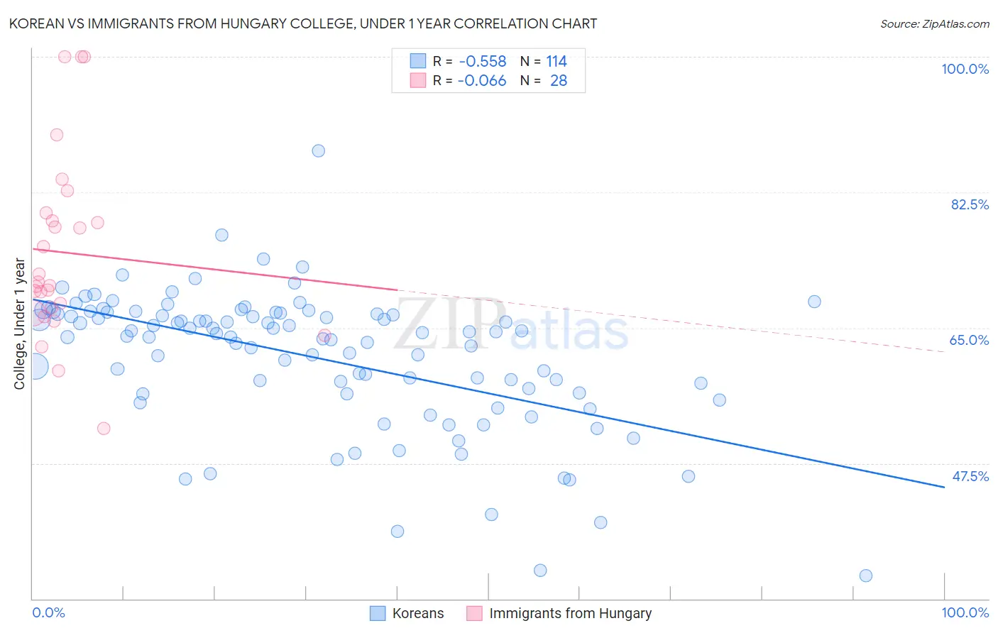 Korean vs Immigrants from Hungary College, Under 1 year