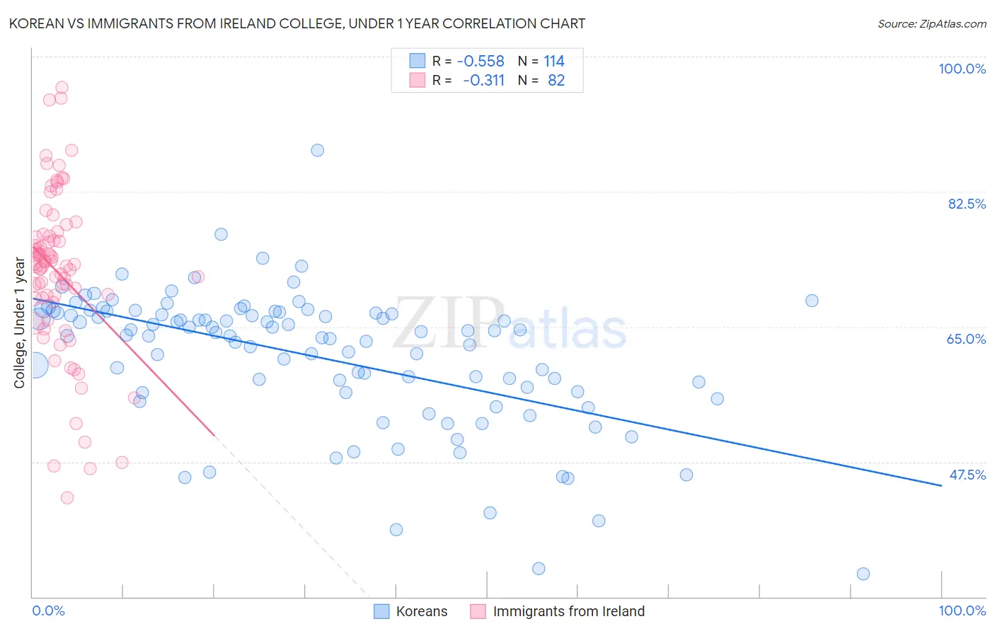 Korean vs Immigrants from Ireland College, Under 1 year