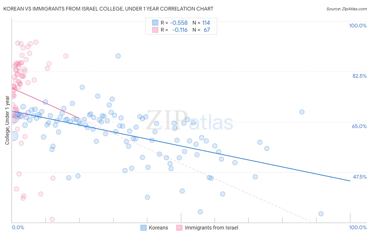 Korean vs Immigrants from Israel College, Under 1 year