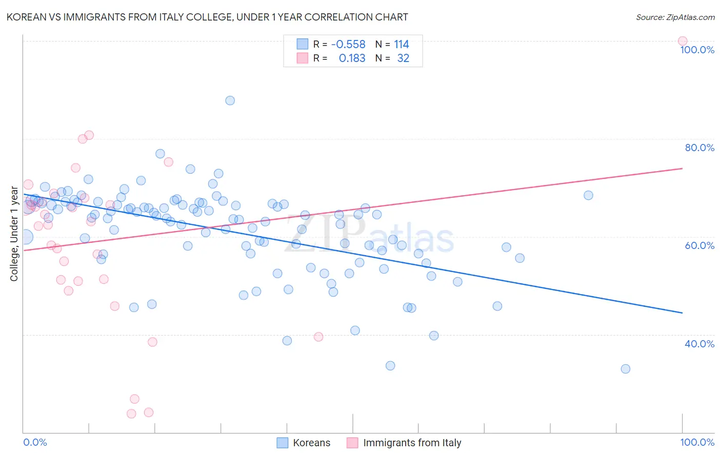 Korean vs Immigrants from Italy College, Under 1 year