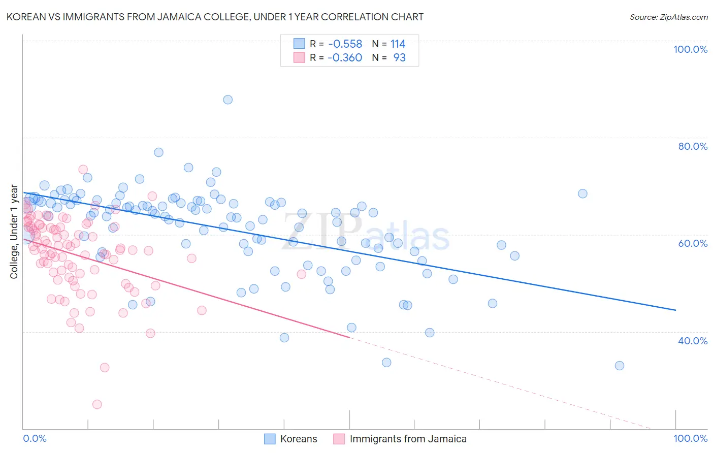 Korean vs Immigrants from Jamaica College, Under 1 year
