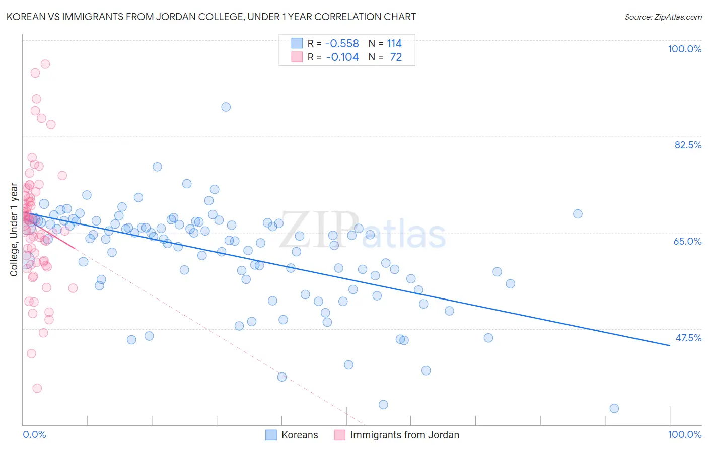 Korean vs Immigrants from Jordan College, Under 1 year