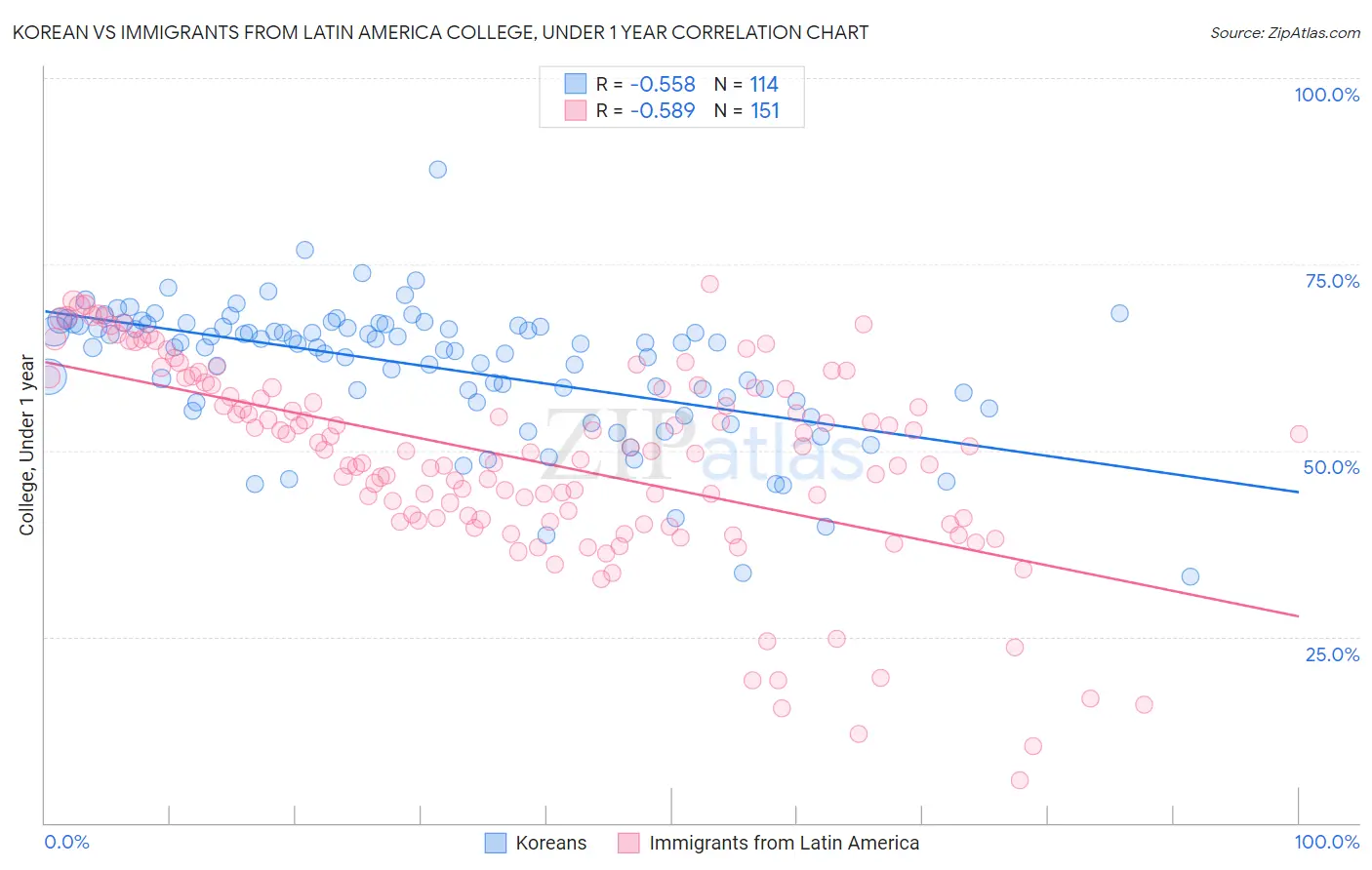 Korean vs Immigrants from Latin America College, Under 1 year