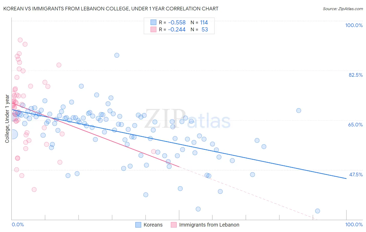 Korean vs Immigrants from Lebanon College, Under 1 year
