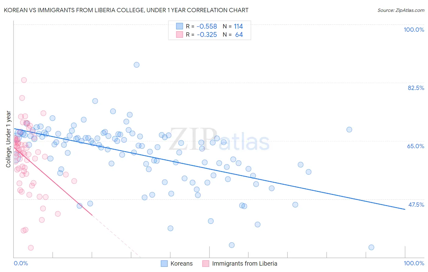 Korean vs Immigrants from Liberia College, Under 1 year