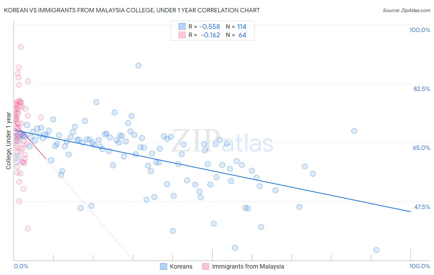 Korean vs Immigrants from Malaysia College, Under 1 year