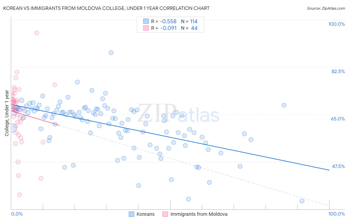 Korean vs Immigrants from Moldova College, Under 1 year