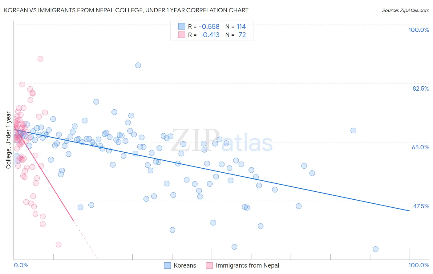 Korean vs Immigrants from Nepal College, Under 1 year