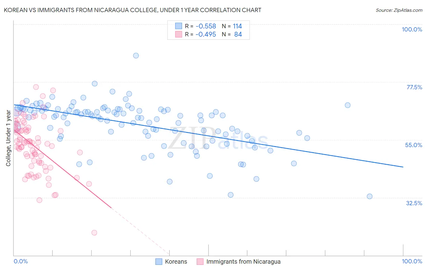 Korean vs Immigrants from Nicaragua College, Under 1 year