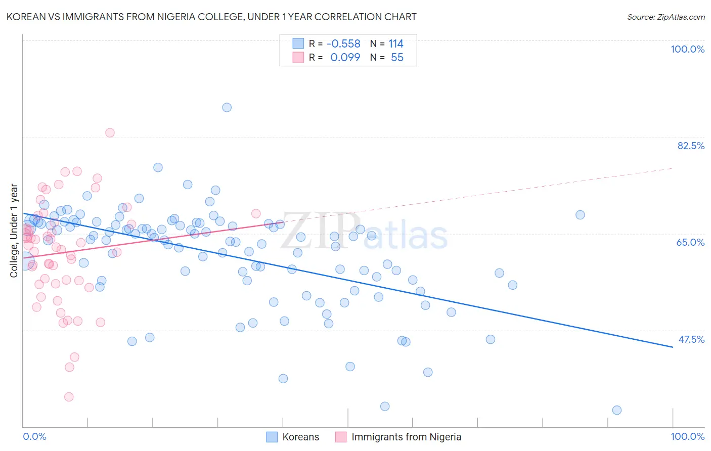 Korean vs Immigrants from Nigeria College, Under 1 year