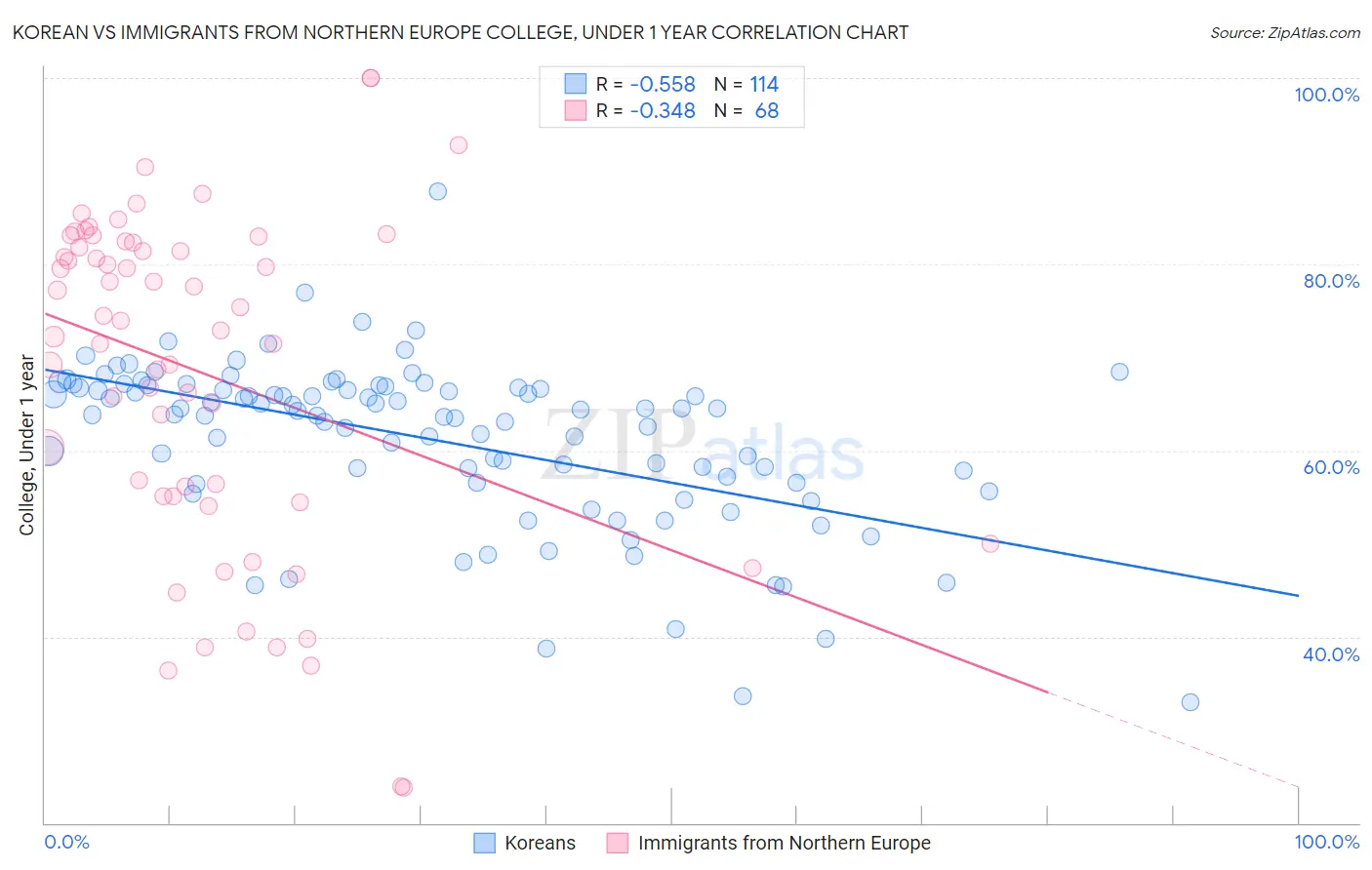 Korean vs Immigrants from Northern Europe College, Under 1 year
