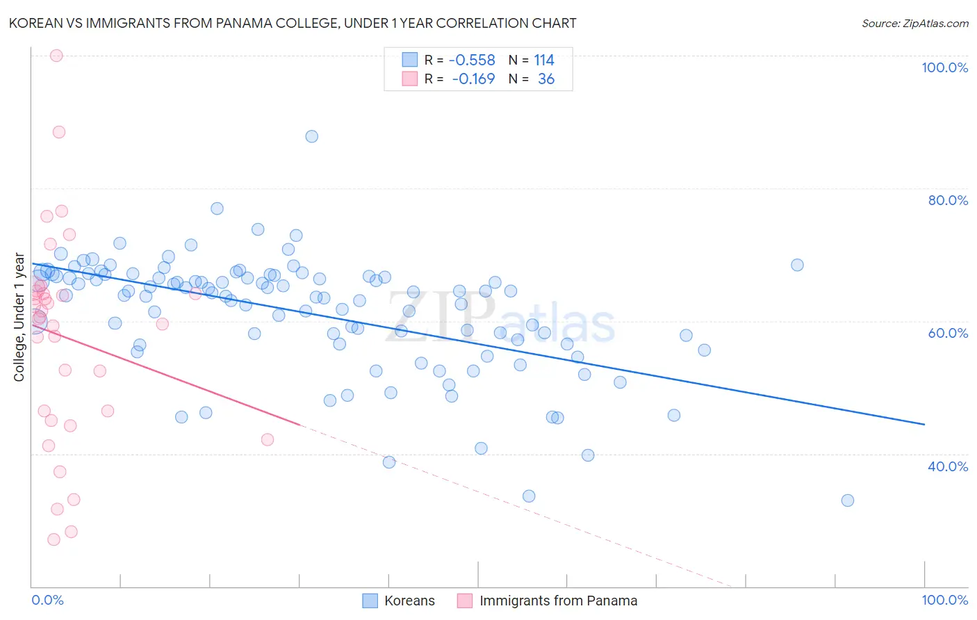 Korean vs Immigrants from Panama College, Under 1 year