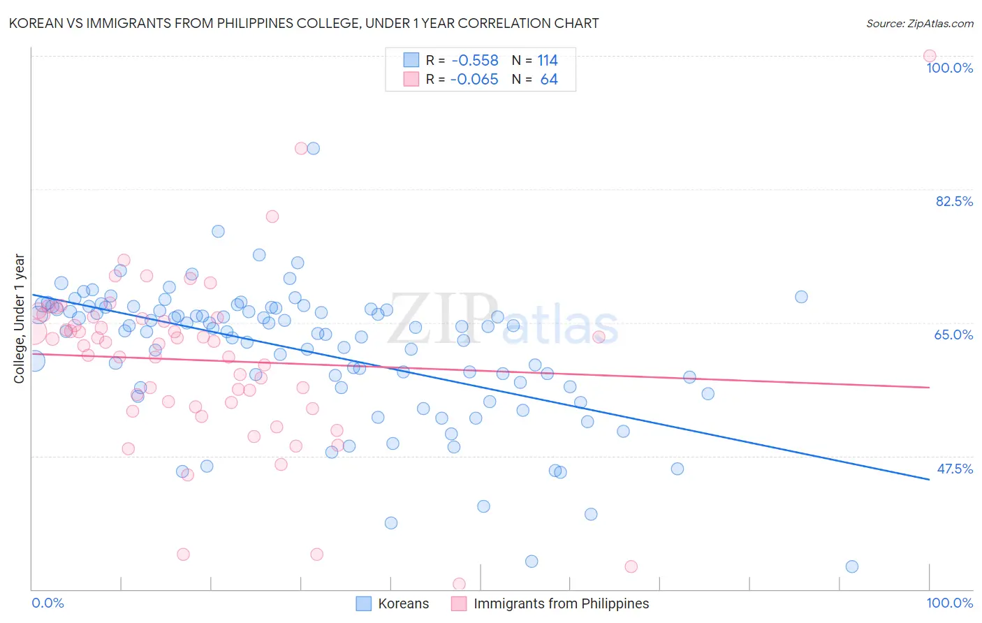 Korean vs Immigrants from Philippines College, Under 1 year