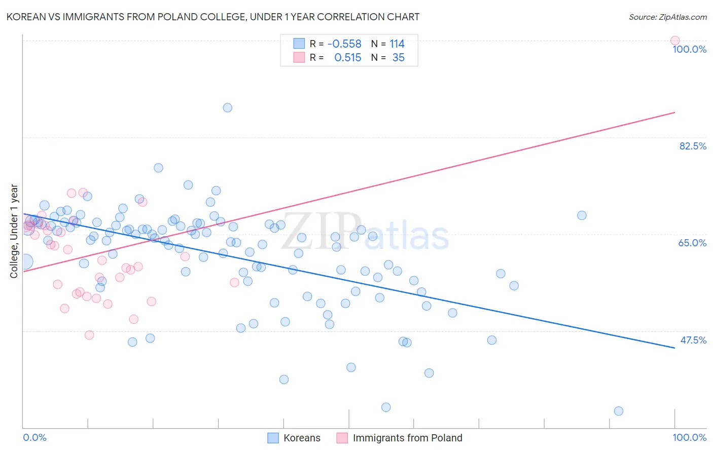 Korean vs Immigrants from Poland College, Under 1 year