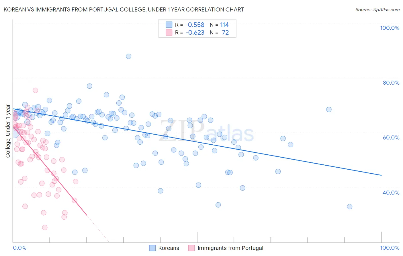 Korean vs Immigrants from Portugal College, Under 1 year