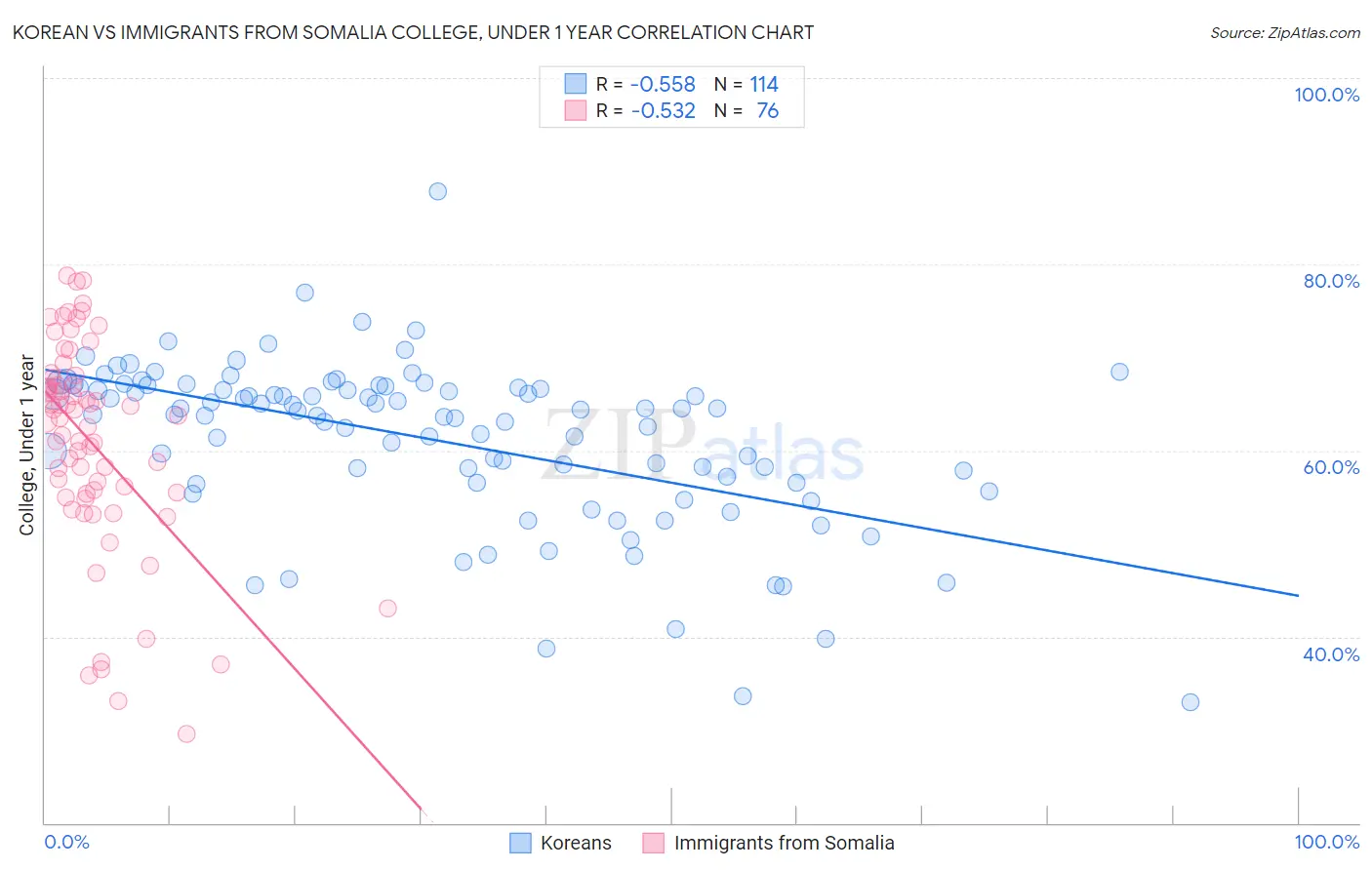 Korean vs Immigrants from Somalia College, Under 1 year