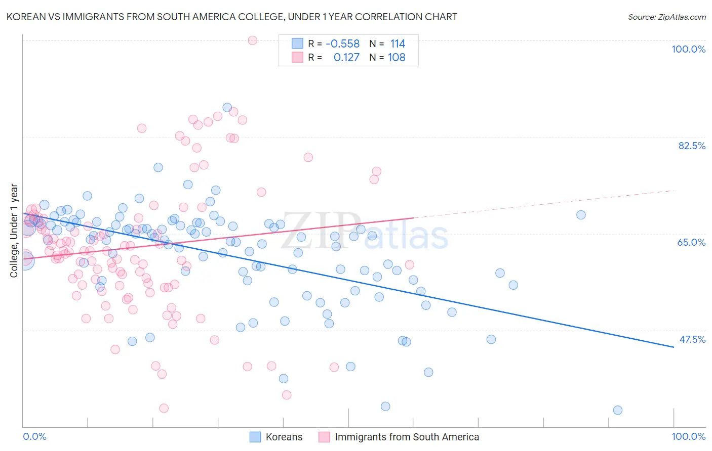 Korean vs Immigrants from South America College, Under 1 year