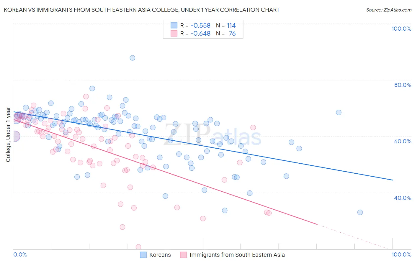 Korean vs Immigrants from South Eastern Asia College, Under 1 year
