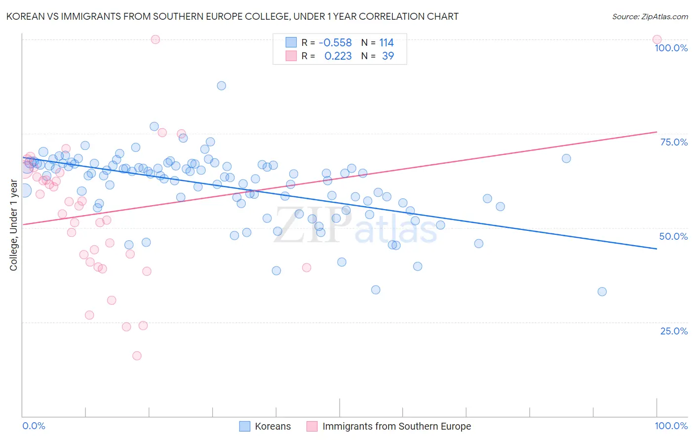 Korean vs Immigrants from Southern Europe College, Under 1 year