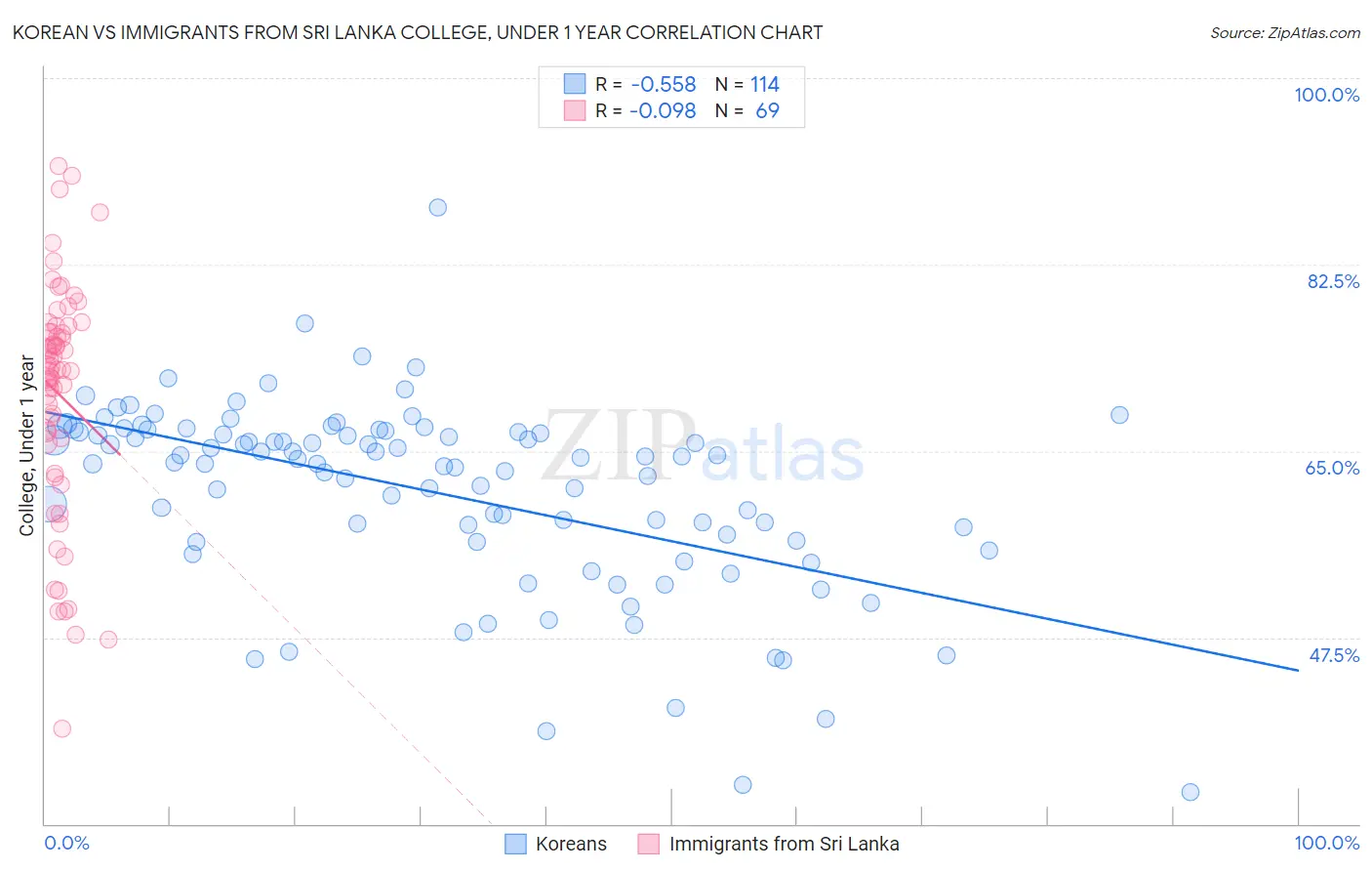 Korean vs Immigrants from Sri Lanka College, Under 1 year
