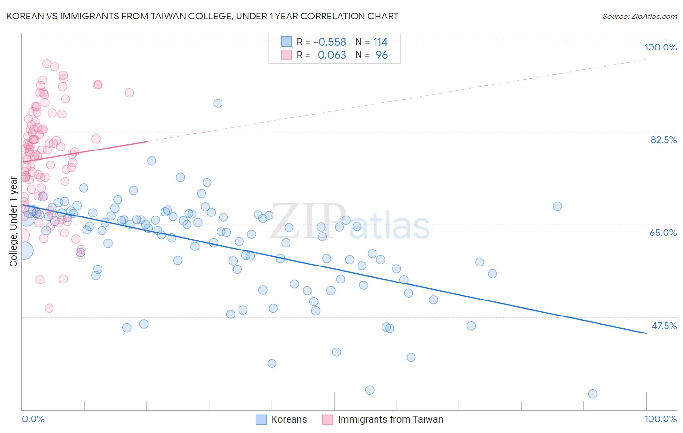 Korean vs Immigrants from Taiwan College, Under 1 year