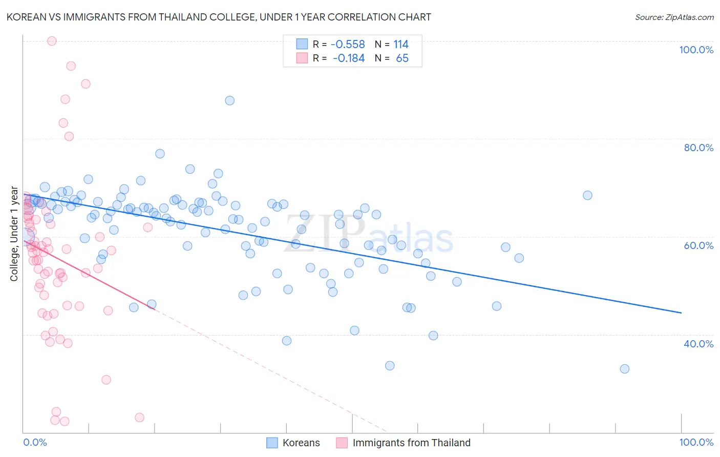 Korean vs Immigrants from Thailand College, Under 1 year