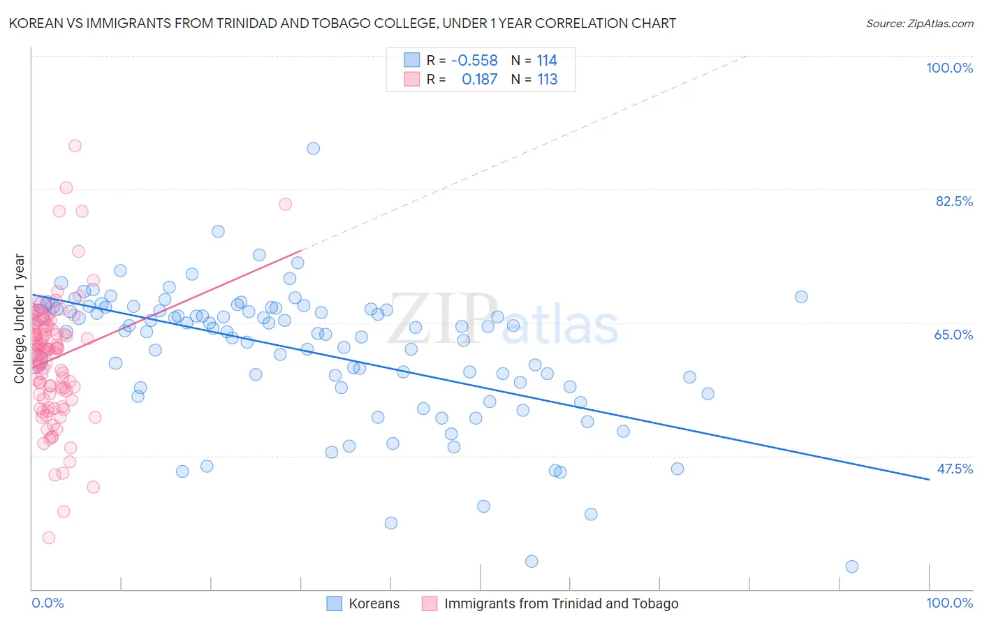 Korean vs Immigrants from Trinidad and Tobago College, Under 1 year