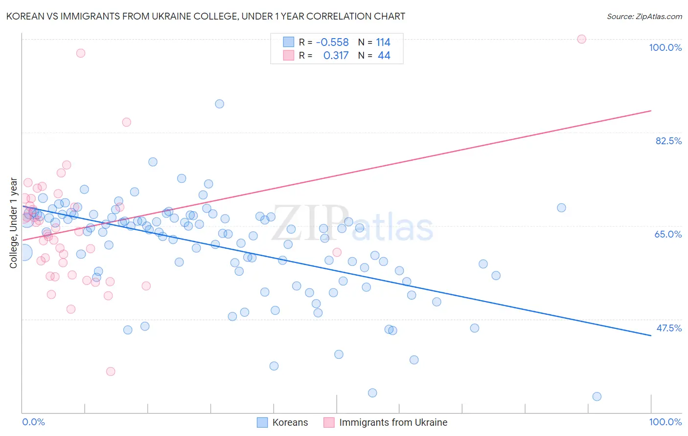 Korean vs Immigrants from Ukraine College, Under 1 year