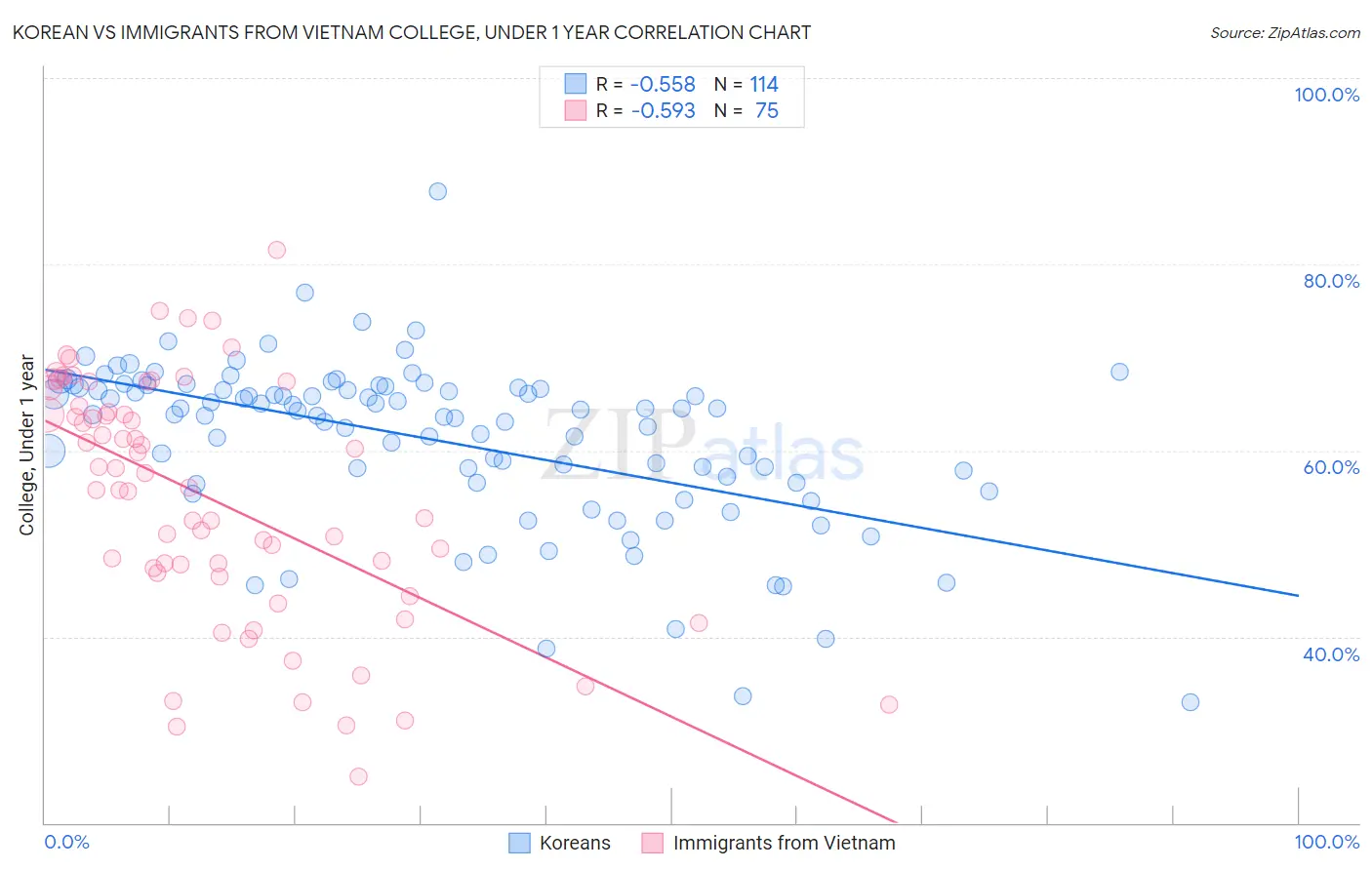 Korean vs Immigrants from Vietnam College, Under 1 year