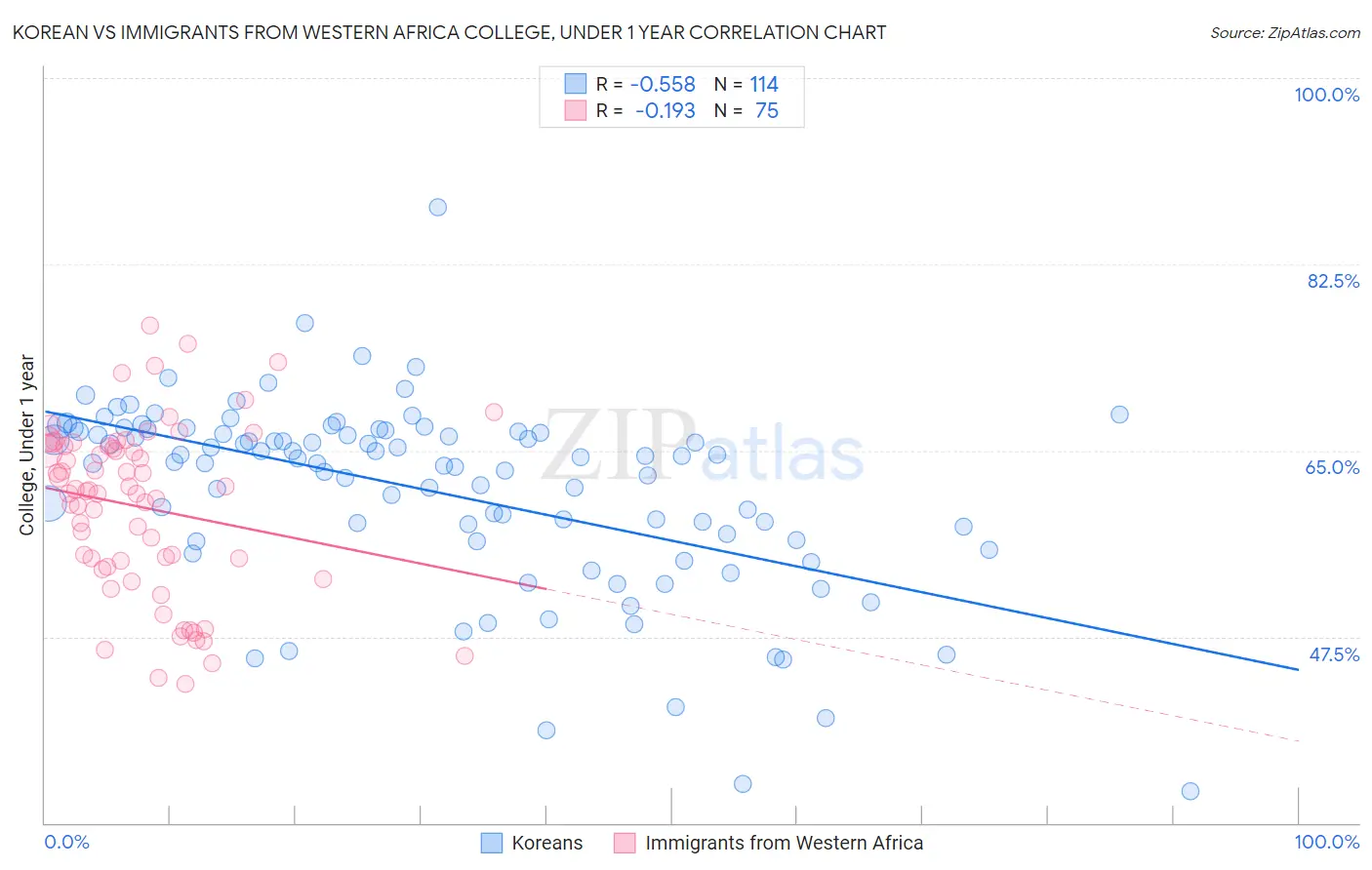 Korean vs Immigrants from Western Africa College, Under 1 year
