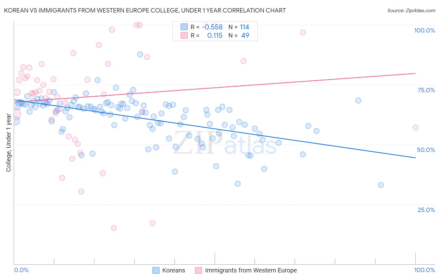 Korean vs Immigrants from Western Europe College, Under 1 year
