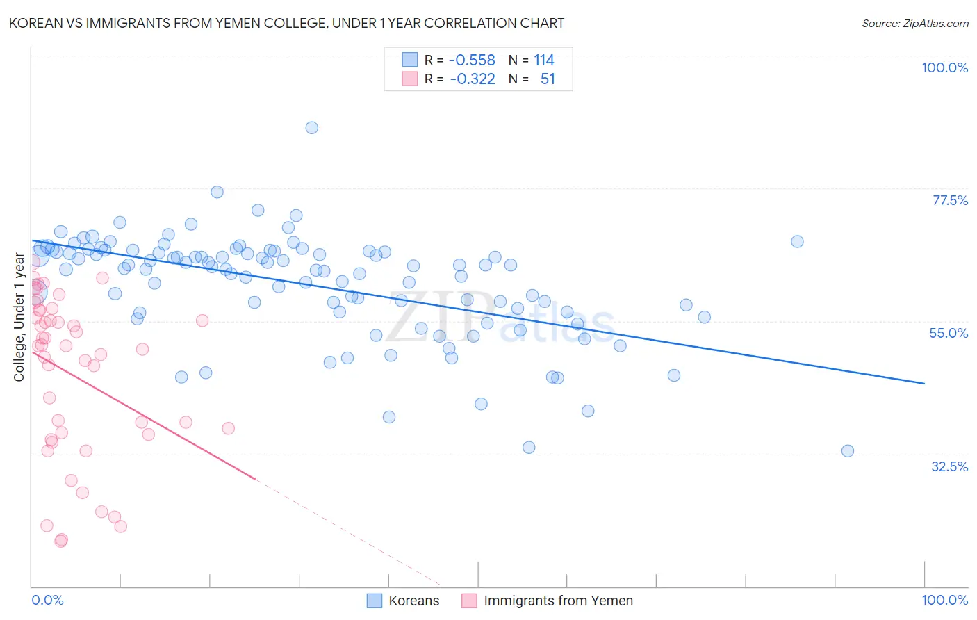 Korean vs Immigrants from Yemen College, Under 1 year