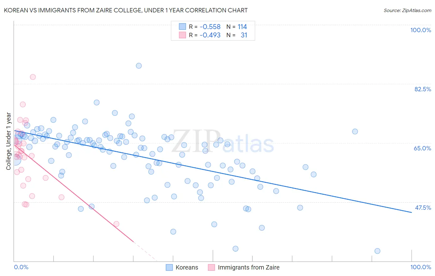 Korean vs Immigrants from Zaire College, Under 1 year