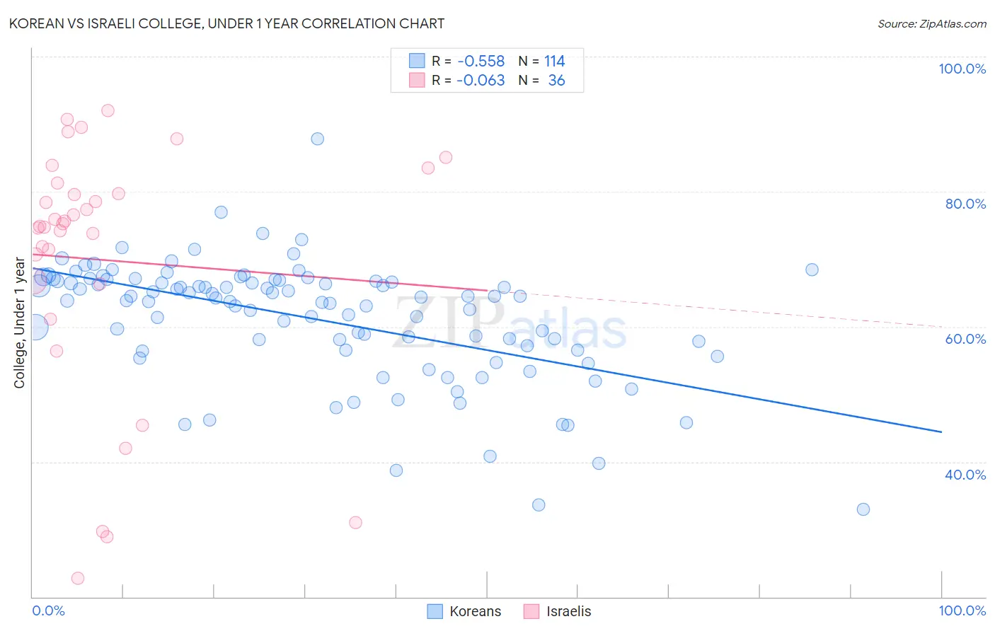 Korean vs Israeli College, Under 1 year