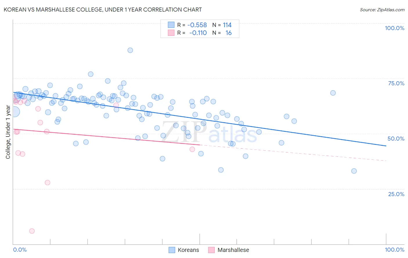 Korean vs Marshallese College, Under 1 year