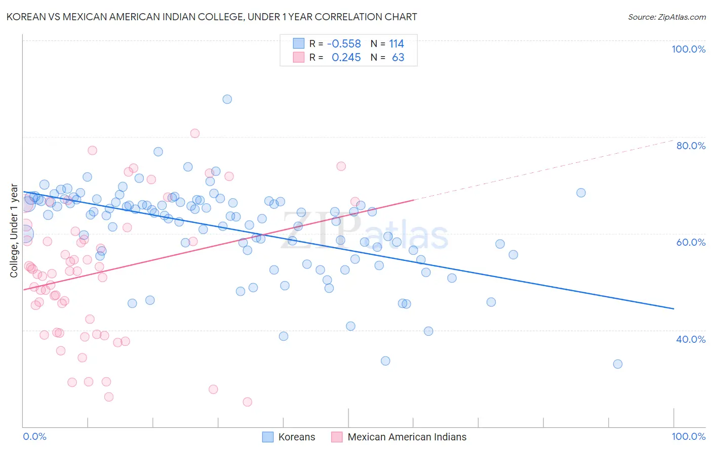 Korean vs Mexican American Indian College, Under 1 year