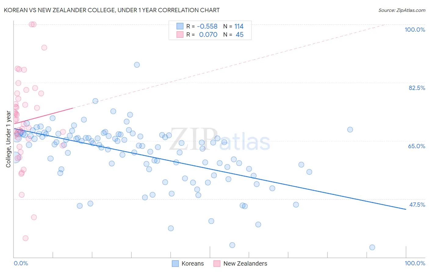 Korean vs New Zealander College, Under 1 year