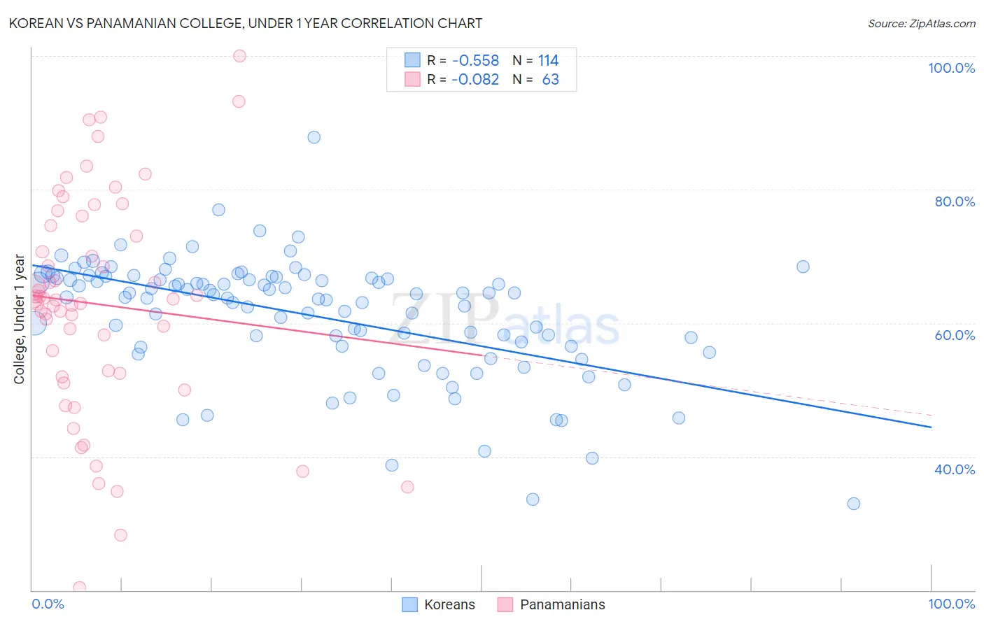 Korean vs Panamanian College, Under 1 year